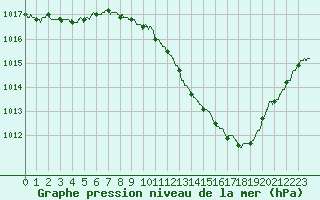 Courbe de la pression atmosphrique pour Valence (26)