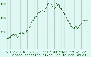 Courbe de la pression atmosphrique pour Cherbourg (50)