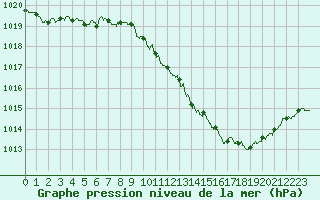 Courbe de la pression atmosphrique pour Ambrieu (01)