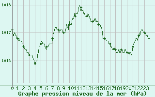 Courbe de la pression atmosphrique pour Hyres (83)