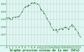 Courbe de la pression atmosphrique pour Saint-Girons (09)