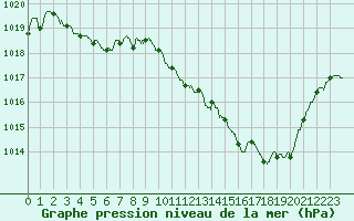 Courbe de la pression atmosphrique pour Perpignan (66)