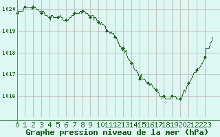 Courbe de la pression atmosphrique pour Bourges (18)