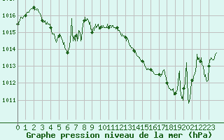 Courbe de la pression atmosphrique pour Albi (81)