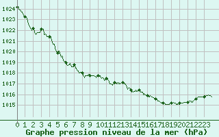 Courbe de la pression atmosphrique pour Brest (29)