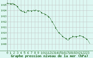 Courbe de la pression atmosphrique pour Istres (13)