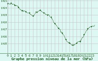 Courbe de la pression atmosphrique pour Muret (31)