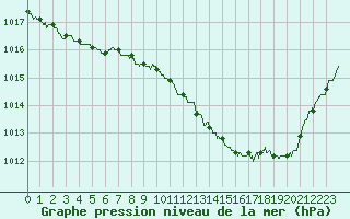 Courbe de la pression atmosphrique pour Nancy - Ochey (54)