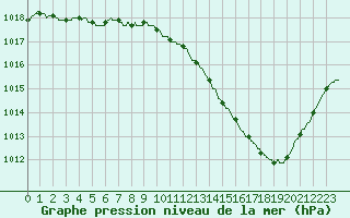 Courbe de la pression atmosphrique pour Montlimar (26)