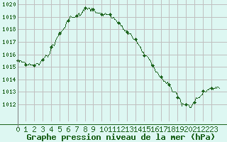 Courbe de la pression atmosphrique pour Belfort-Dorans (90)