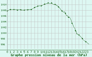 Courbe de la pression atmosphrique pour Ploudalmezeau (29)