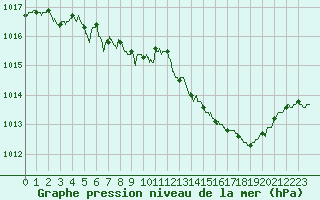 Courbe de la pression atmosphrique pour Nmes - Garons (30)