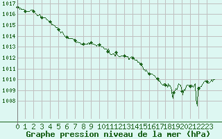 Courbe de la pression atmosphrique pour Quimper (29)