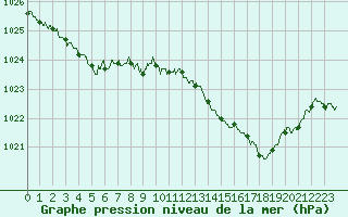 Courbe de la pression atmosphrique pour Metz-Nancy-Lorraine (57)