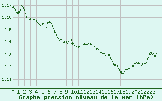 Courbe de la pression atmosphrique pour Albert-Bray (80)