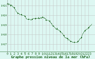 Courbe de la pression atmosphrique pour Saint-Quentin (02)
