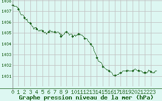 Courbe de la pression atmosphrique pour Muret (31)