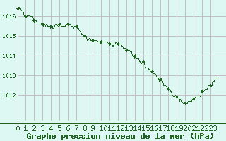 Courbe de la pression atmosphrique pour Chlons-en-Champagne (51)