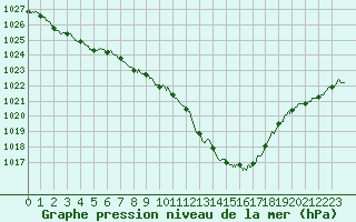 Courbe de la pression atmosphrique pour Vichy (03)