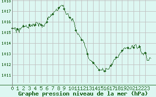 Courbe de la pression atmosphrique pour Saint-Auban (04)