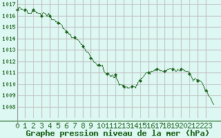 Courbe de la pression atmosphrique pour Dinard (35)