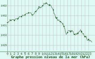 Courbe de la pression atmosphrique pour Saint-Dizier (52)