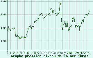 Courbe de la pression atmosphrique pour Le Mans (72)