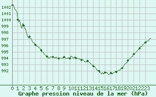 Courbe de la pression atmosphrique pour Le Havre - Octeville (76)