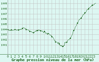 Courbe de la pression atmosphrique pour Chteaudun (28)