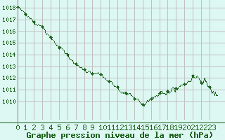 Courbe de la pression atmosphrique pour Ile d