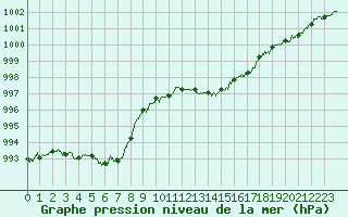 Courbe de la pression atmosphrique pour Figari (2A)