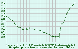 Courbe de la pression atmosphrique pour Auch (32)