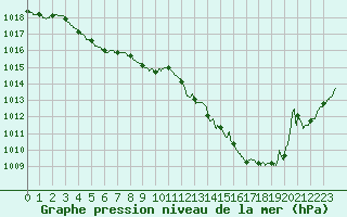 Courbe de la pression atmosphrique pour Bordeaux (33)