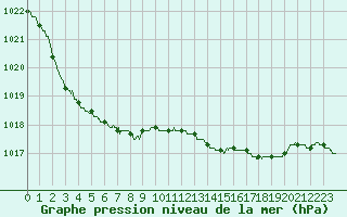 Courbe de la pression atmosphrique pour Pointe de Socoa (64)