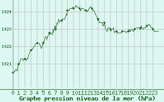 Courbe de la pression atmosphrique pour Lannion (22)