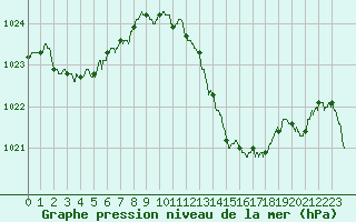 Courbe de la pression atmosphrique pour Guret Saint-Laurent (23)