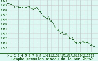 Courbe de la pression atmosphrique pour Langres (52) 