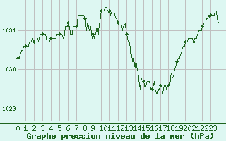 Courbe de la pression atmosphrique pour Saint-Quentin (02)