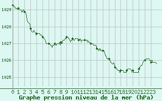 Courbe de la pression atmosphrique pour Ile d
