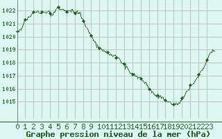 Courbe de la pression atmosphrique pour Aurillac (15)