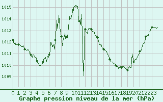 Courbe de la pression atmosphrique pour Dijon / Longvic (21)