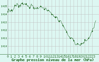 Courbe de la pression atmosphrique pour Luxeuil (70)