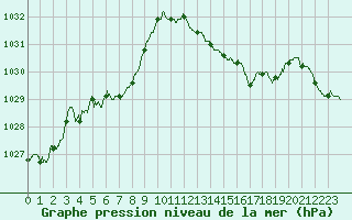 Courbe de la pression atmosphrique pour Pointe de Socoa (64)