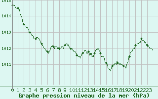 Courbe de la pression atmosphrique pour Bastia (2B)