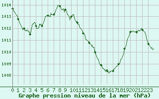 Courbe de la pression atmosphrique pour Saint-Girons (09)
