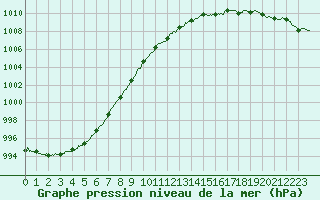 Courbe de la pression atmosphrique pour Angers-Marc (49)