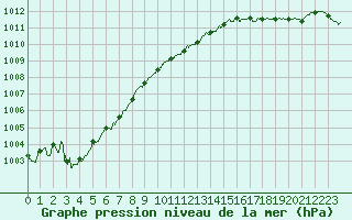 Courbe de la pression atmosphrique pour La Rochelle - Aerodrome (17)