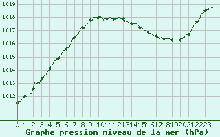 Courbe de la pression atmosphrique pour Dax (40)