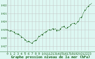 Courbe de la pression atmosphrique pour Dunkerque (59)