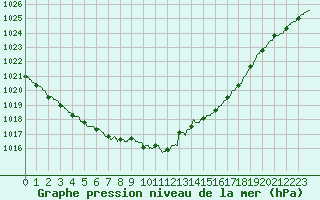 Courbe de la pression atmosphrique pour Alenon (61)